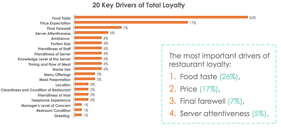 Top 20 Drivers of Restaurant Loyalty (What keeps guests coming back?)
